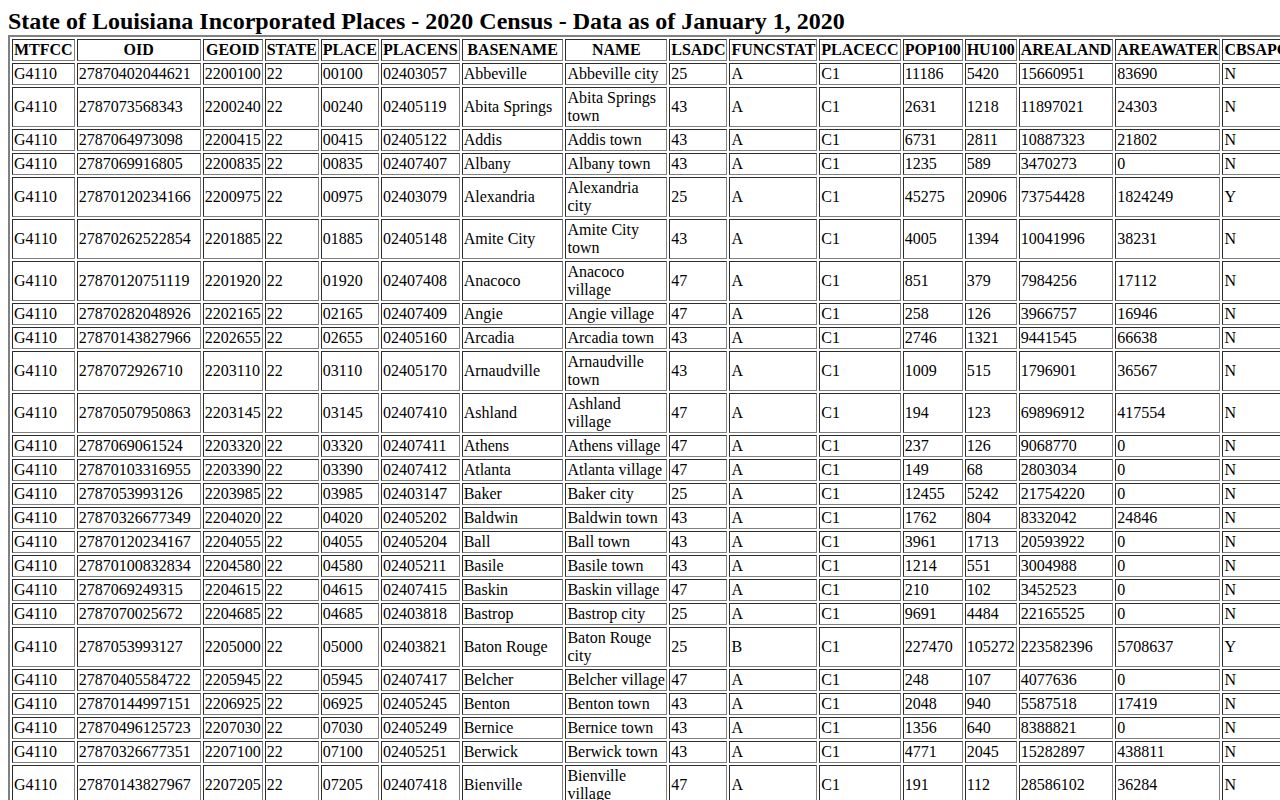 U.S. Census incorporated-place table used for Coushatta city context